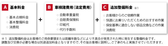 車検整備料金のしくみ
